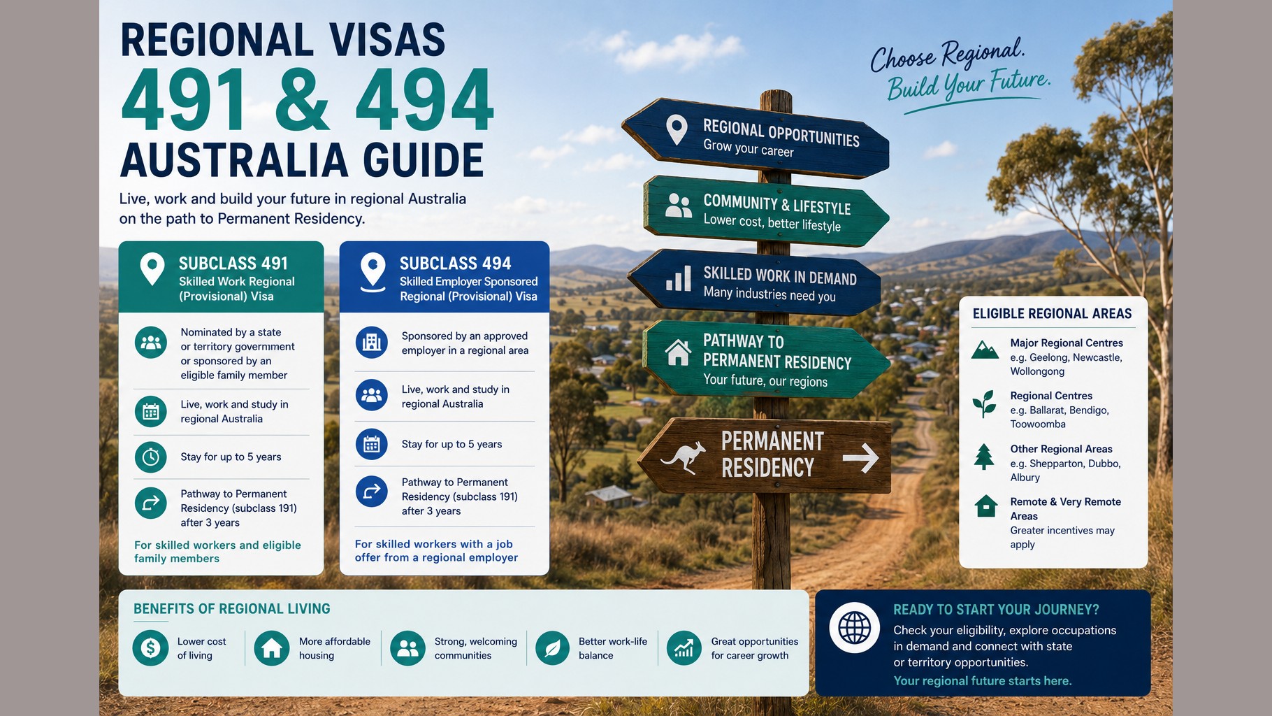 Regional Visas (Subclass 491 and 494) — A Faster Pathway to Australian Permanent Residency